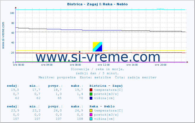 POVPREČJE :: Bistrica - Zagaj & Reka - Neblo :: temperatura | pretok | višina :: zadnji dan / 5 minut.