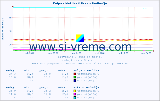 POVPREČJE :: Kolpa - Metlika & Krka - Podbočje :: temperatura | pretok | višina :: zadnji dan / 5 minut.