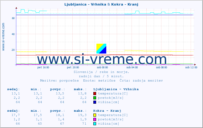 POVPREČJE :: Ljubljanica - Vrhnika & Kokra - Kranj :: temperatura | pretok | višina :: zadnji dan / 5 minut.