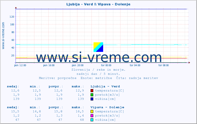 POVPREČJE :: Ljubija - Verd & Vipava - Dolenje :: temperatura | pretok | višina :: zadnji dan / 5 minut.