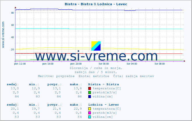 POVPREČJE :: Bistra - Bistra & Ložnica - Levec :: temperatura | pretok | višina :: zadnji dan / 5 minut.