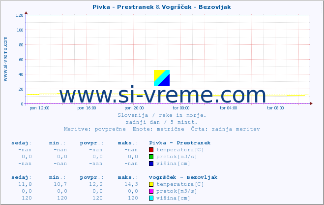 POVPREČJE :: Pivka - Prestranek & Vogršček - Bezovljak :: temperatura | pretok | višina :: zadnji dan / 5 minut.