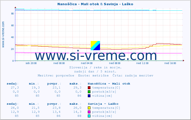 POVPREČJE :: Nanoščica - Mali otok & Savinja - Laško :: temperatura | pretok | višina :: zadnji dan / 5 minut.