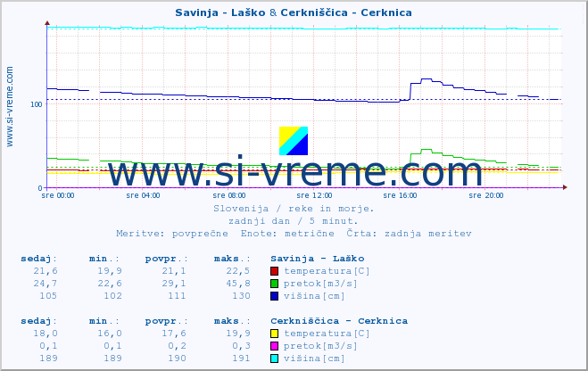 POVPREČJE :: Savinja - Laško & Cerkniščica - Cerknica :: temperatura | pretok | višina :: zadnji dan / 5 minut.