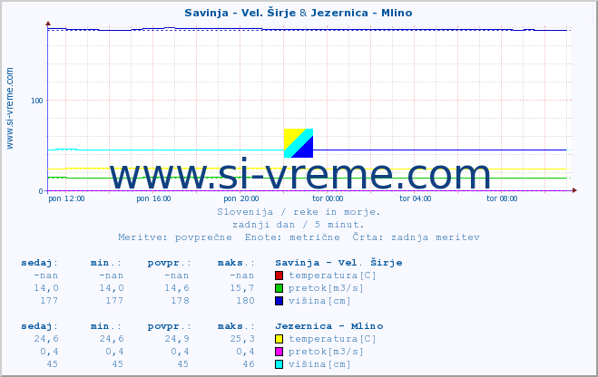 POVPREČJE :: Savinja - Vel. Širje & Jezernica - Mlino :: temperatura | pretok | višina :: zadnji dan / 5 minut.