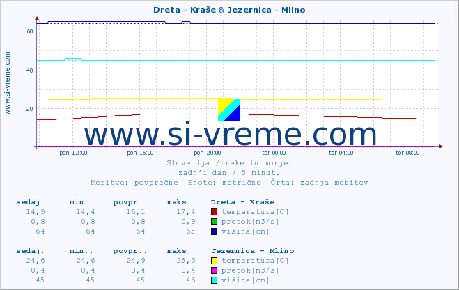 POVPREČJE :: Dreta - Kraše & Jezernica - Mlino :: temperatura | pretok | višina :: zadnji dan / 5 minut.