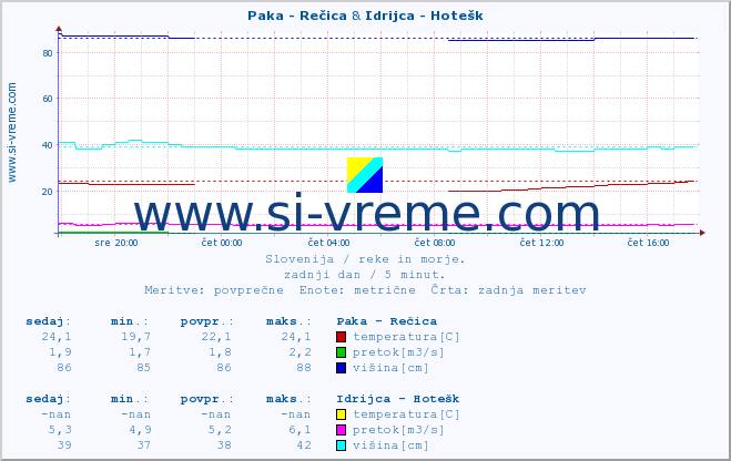 POVPREČJE :: Paka - Rečica & Idrijca - Hotešk :: temperatura | pretok | višina :: zadnji dan / 5 minut.