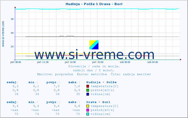 POVPREČJE :: Hudinja - Polže & Drava - Borl :: temperatura | pretok | višina :: zadnji dan / 5 minut.