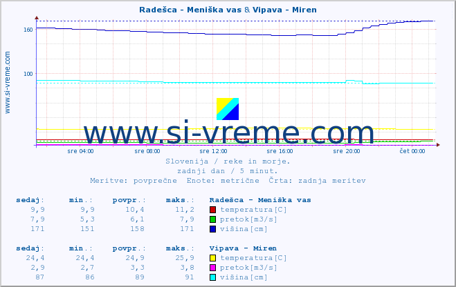 POVPREČJE :: Radešca - Meniška vas & Vipava - Miren :: temperatura | pretok | višina :: zadnji dan / 5 minut.