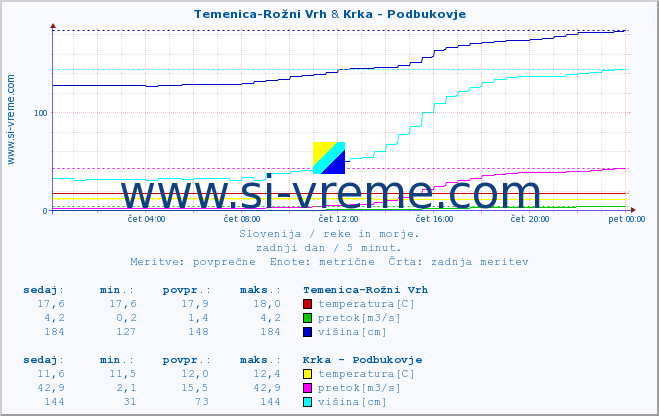 POVPREČJE :: Temenica-Rožni Vrh & Krka - Podbukovje :: temperatura | pretok | višina :: zadnji dan / 5 minut.