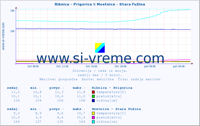 POVPREČJE :: Ribnica - Prigorica & Mostnica - Stara Fužina :: temperatura | pretok | višina :: zadnji dan / 5 minut.