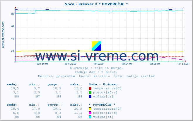 POVPREČJE :: Soča - Kršovec & * POVPREČJE * :: temperatura | pretok | višina :: zadnji dan / 5 minut.