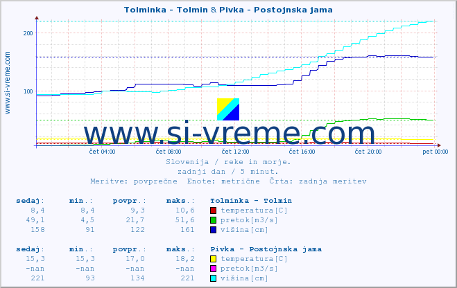 POVPREČJE :: Tolminka - Tolmin & Pivka - Postojnska jama :: temperatura | pretok | višina :: zadnji dan / 5 minut.