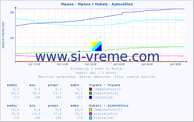 POVPREČJE :: Vipava - Vipava & Hubelj - Ajdovščina :: temperatura | pretok | višina :: zadnji dan / 5 minut.