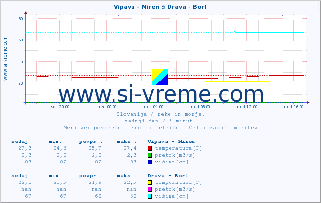 POVPREČJE :: Vipava - Miren & Drava - Borl :: temperatura | pretok | višina :: zadnji dan / 5 minut.