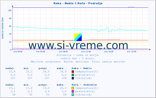 POVPREČJE :: Reka - Neblo & Rača - Podrečje :: temperatura | pretok | višina :: zadnji dan / 5 minut.