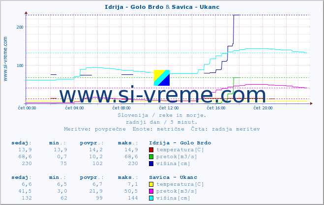 POVPREČJE :: Idrija - Golo Brdo & Savica - Ukanc :: temperatura | pretok | višina :: zadnji dan / 5 minut.