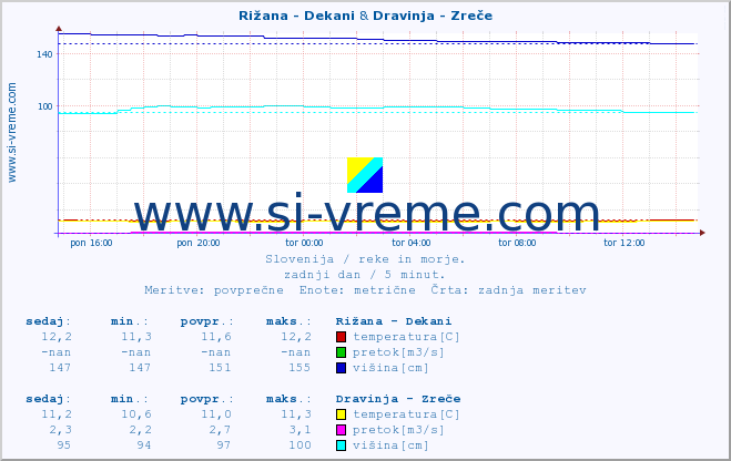 POVPREČJE :: Rižana - Dekani & Dravinja - Zreče :: temperatura | pretok | višina :: zadnji dan / 5 minut.