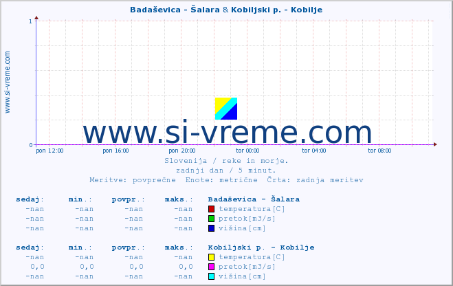 POVPREČJE :: Badaševica - Šalara & Kobiljski p. - Kobilje :: temperatura | pretok | višina :: zadnji dan / 5 minut.