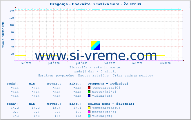 POVPREČJE :: Dragonja - Podkaštel & Selška Sora - Železniki :: temperatura | pretok | višina :: zadnji dan / 5 minut.