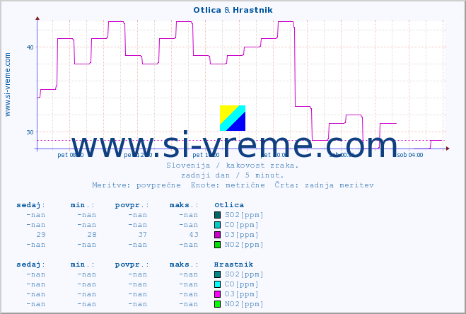 POVPREČJE :: Otlica & Hrastnik :: SO2 | CO | O3 | NO2 :: zadnji dan / 5 minut.