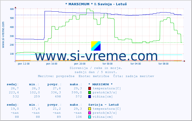 POVPREČJE :: * MAKSIMUM * & Savinja - Letuš :: temperatura | pretok | višina :: zadnji dan / 5 minut.