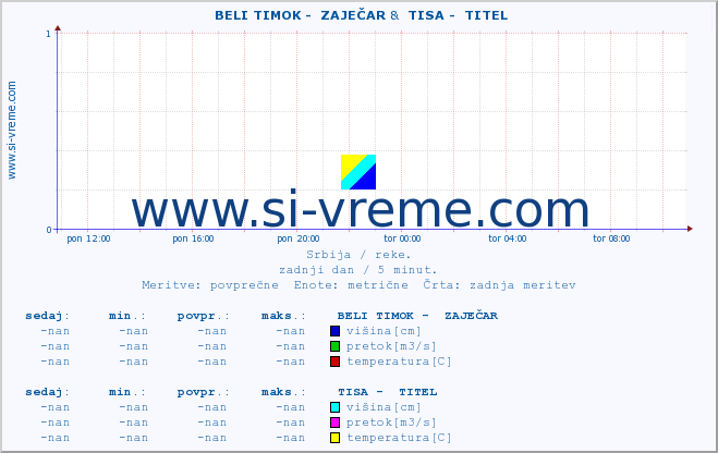 POVPREČJE ::  BELI TIMOK -  ZAJEČAR &  TISA -  TITEL :: višina | pretok | temperatura :: zadnji dan / 5 minut.