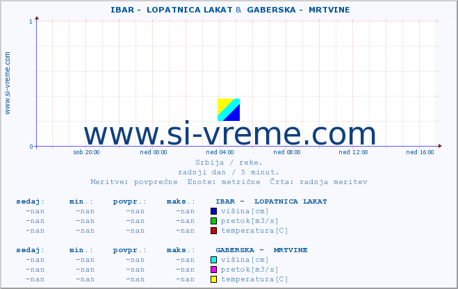 POVPREČJE ::  IBAR -  LOPATNICA LAKAT &  GABERSKA -  MRTVINE :: višina | pretok | temperatura :: zadnji dan / 5 minut.