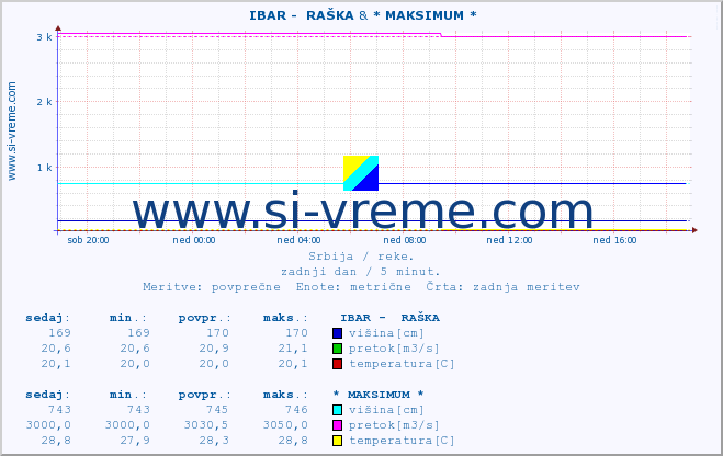 POVPREČJE ::  IBAR -  RAŠKA & * MAKSIMUM * :: višina | pretok | temperatura :: zadnji dan / 5 minut.