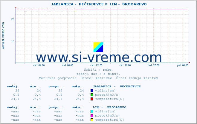 POVPREČJE ::  JABLANICA -  PEČENJEVCE &  LIM -  BRODAREVO :: višina | pretok | temperatura :: zadnji dan / 5 minut.