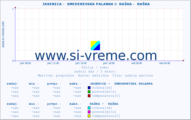 POVPREČJE ::  JASENICA -  SMEDEREVSKA PALANKA &  RAŠKA -  RAŠKA :: višina | pretok | temperatura :: zadnji dan / 5 minut.