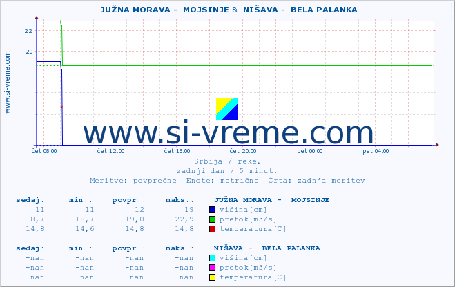 POVPREČJE ::  JUŽNA MORAVA -  MOJSINJE &  NIŠAVA -  BELA PALANKA :: višina | pretok | temperatura :: zadnji dan / 5 minut.