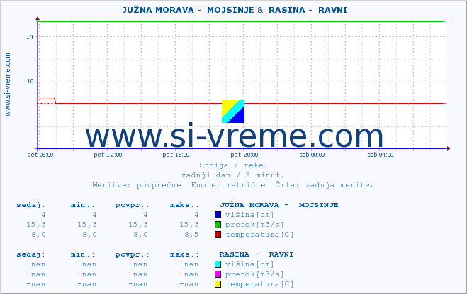 POVPREČJE ::  JUŽNA MORAVA -  MOJSINJE &  RASINA -  RAVNI :: višina | pretok | temperatura :: zadnji dan / 5 minut.