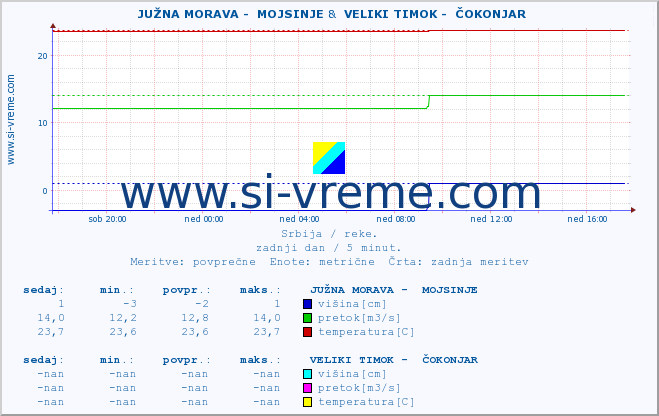 POVPREČJE ::  JUŽNA MORAVA -  MOJSINJE &  VELIKI TIMOK -  ČOKONJAR :: višina | pretok | temperatura :: zadnji dan / 5 minut.