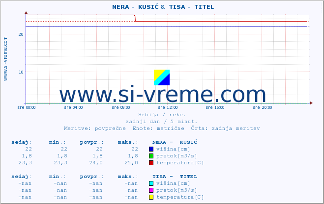 POVPREČJE ::  NERA -  KUSIĆ &  TISA -  TITEL :: višina | pretok | temperatura :: zadnji dan / 5 minut.