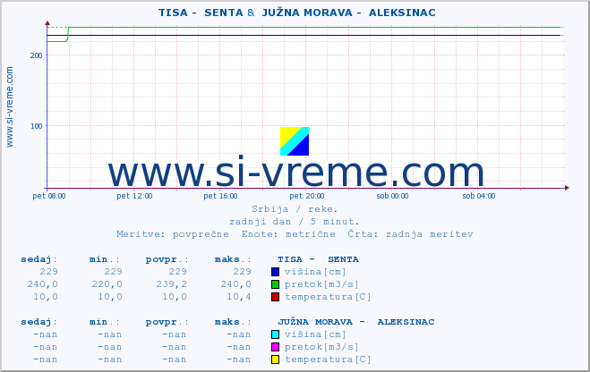 POVPREČJE ::  TISA -  SENTA &  JUŽNA MORAVA -  ALEKSINAC :: višina | pretok | temperatura :: zadnji dan / 5 minut.