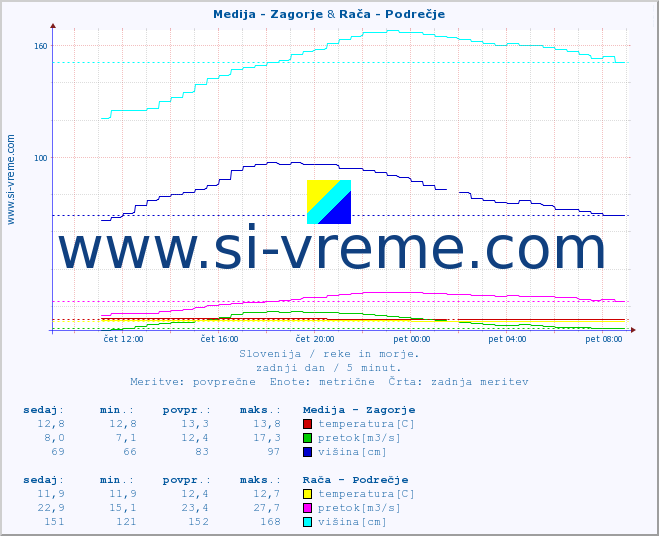 POVPREČJE :: Medija - Zagorje & Rača - Podrečje :: temperatura | pretok | višina :: zadnji dan / 5 minut.