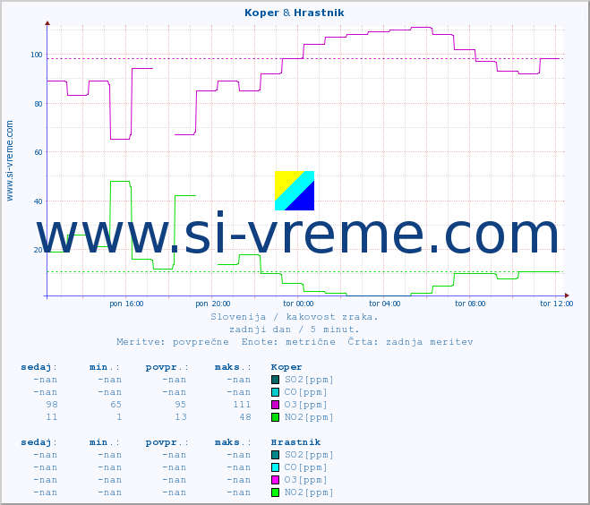 POVPREČJE :: Koper & Hrastnik :: SO2 | CO | O3 | NO2 :: zadnji dan / 5 minut.