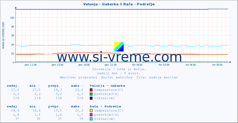 POVPREČJE :: Velunja - Gaberke & Rača - Podrečje :: temperatura | pretok | višina :: zadnji dan / 5 minut.