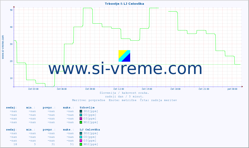 POVPREČJE :: Trbovlje & LJ Celovška :: SO2 | CO | O3 | NO2 :: zadnji dan / 5 minut.