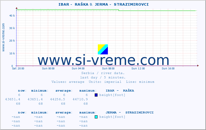  ::  IBAR -  RAŠKA &  JERMA -  STRAZIMIROVCI :: height |  |  :: last day / 5 minutes.