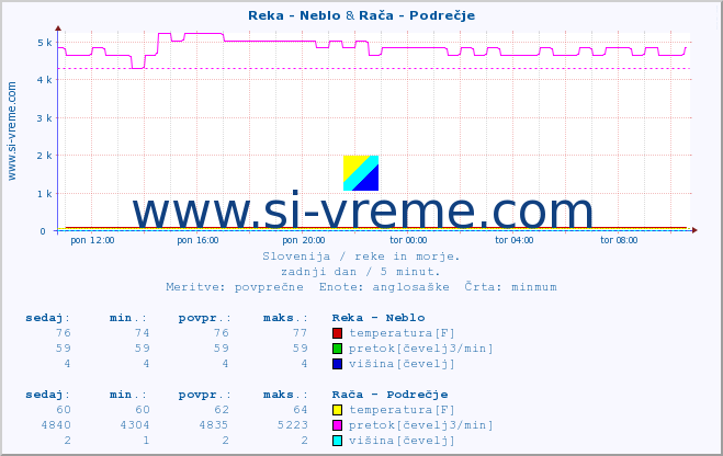 POVPREČJE :: Reka - Neblo & Rača - Podrečje :: temperatura | pretok | višina :: zadnji dan / 5 minut.