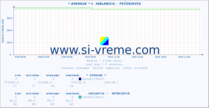  :: * AVERAGE * &  JABLANICA -  PEČENJEVCE :: height |  |  :: last day / 5 minutes.