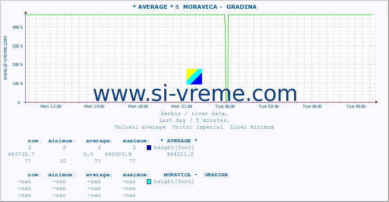  :: * AVERAGE * &  MORAVICA -  GRADINA :: height |  |  :: last day / 5 minutes.