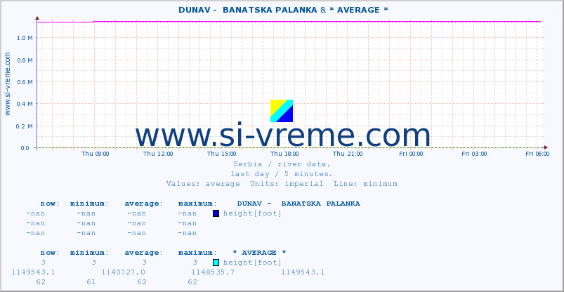  ::  DUNAV -  BANATSKA PALANKA & * AVERAGE * :: height |  |  :: last day / 5 minutes.