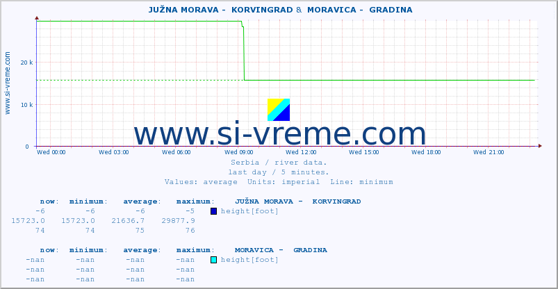  ::  JUŽNA MORAVA -  KORVINGRAD &  MORAVICA -  GRADINA :: height |  |  :: last day / 5 minutes.