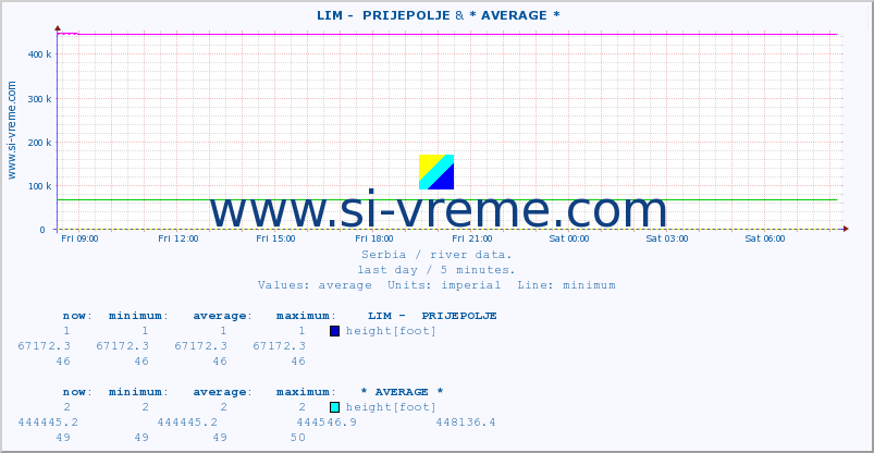  ::  LIM -  PRIJEPOLJE & * AVERAGE * :: height |  |  :: last day / 5 minutes.