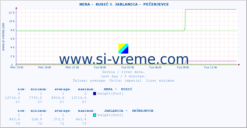  ::  NERA -  KUSIĆ &  JABLANICA -  PEČENJEVCE :: height |  |  :: last day / 5 minutes.