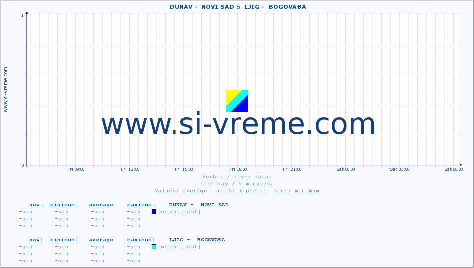 ::  DUNAV -  NOVI SAD &  LJIG -  BOGOVAĐA :: height |  |  :: last day / 5 minutes.
