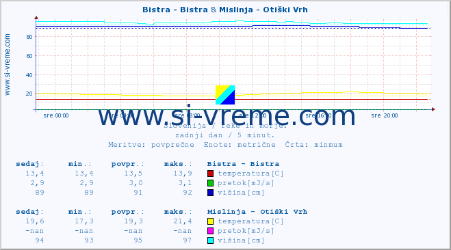 POVPREČJE :: Bistra - Bistra & Mislinja - Otiški Vrh :: temperatura | pretok | višina :: zadnji dan / 5 minut.